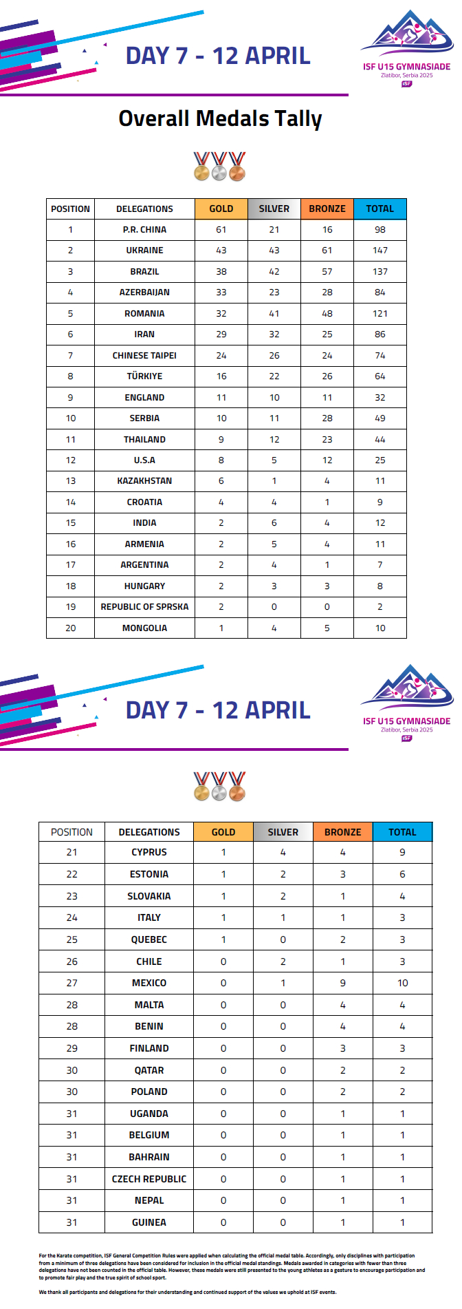 中国代表团U15中夏会创历史最佳 61金领跑金牌榜